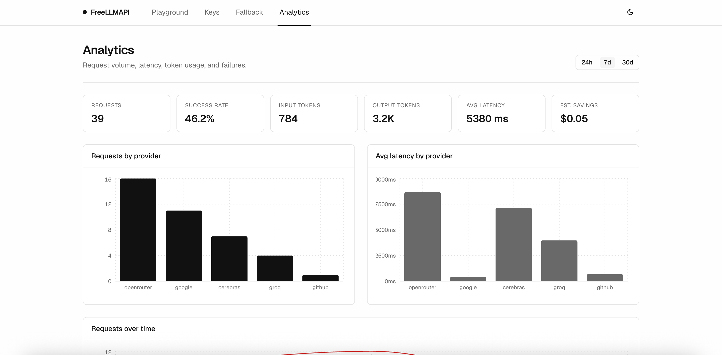FreeLLMAPI analytics with request, success-rate, latency and provider charts