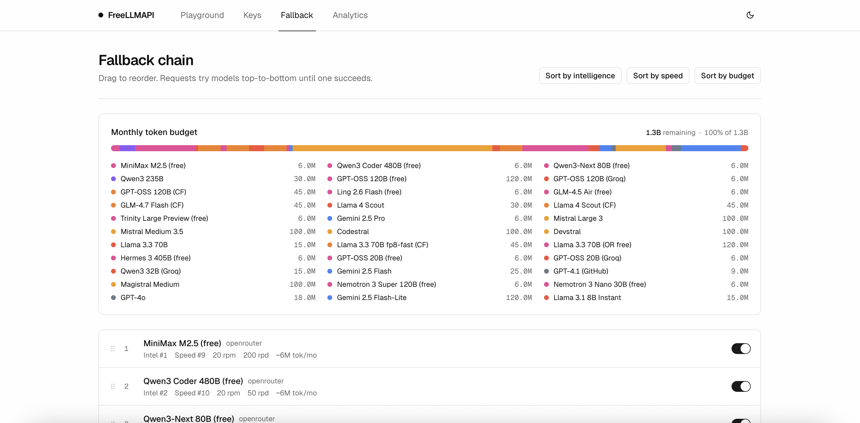 FreeLLMAPI fallback-chain dashboard showing the monthly token budget across many models and providers
